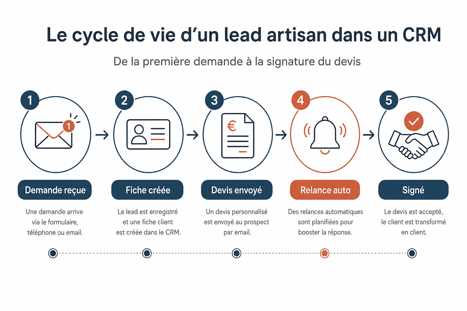 CRM pour artisan : à quoi ça sert vraiment ?