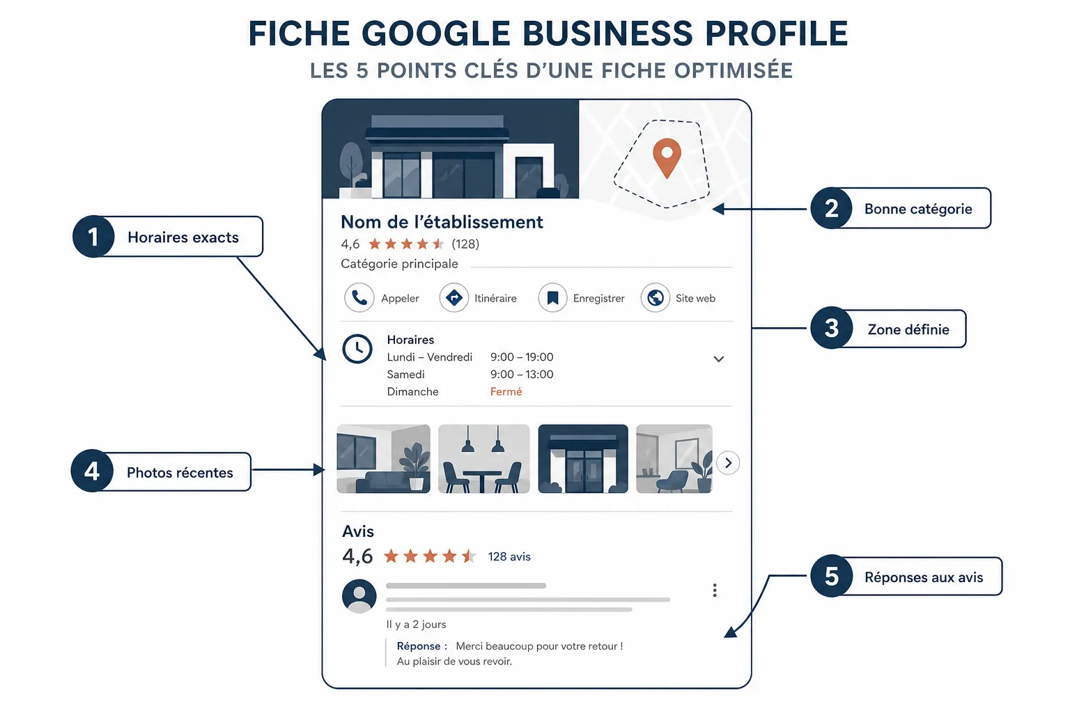 Fiche Google Business Profile : les erreurs qui font fuir les clients