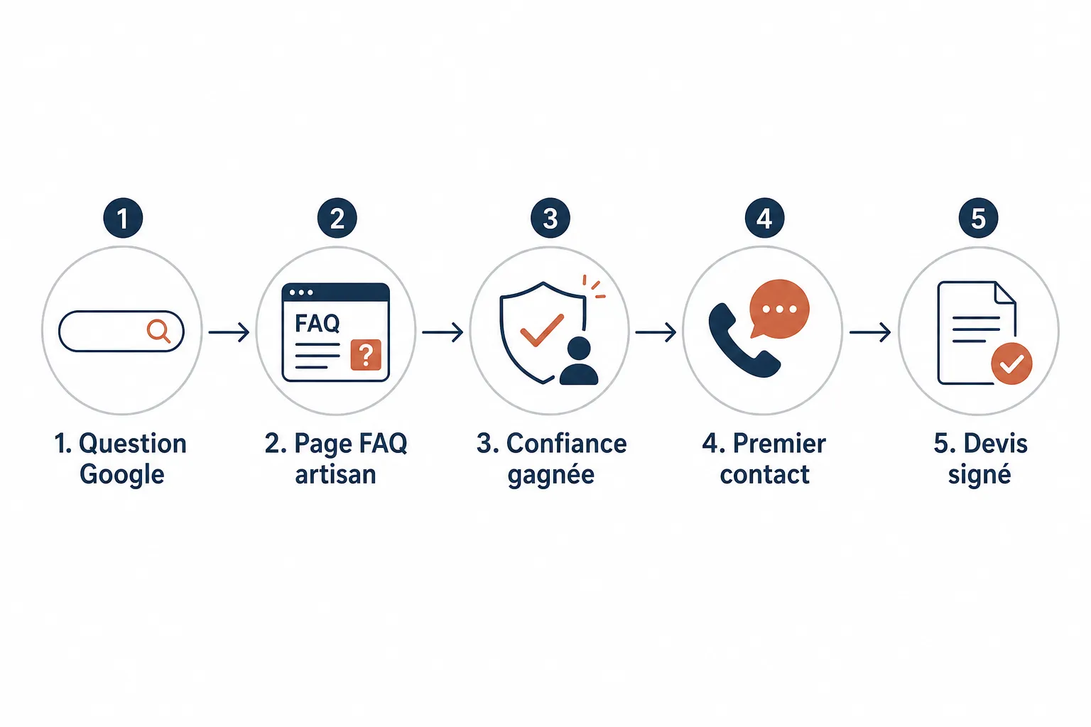 Questions et réponses clients : le contenu SEO local oublié