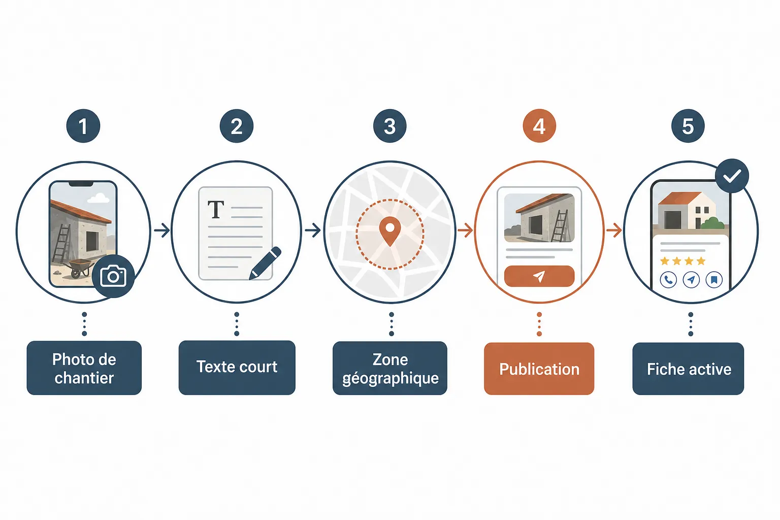Posts Google Business Profile : quoi publier et pourquoi