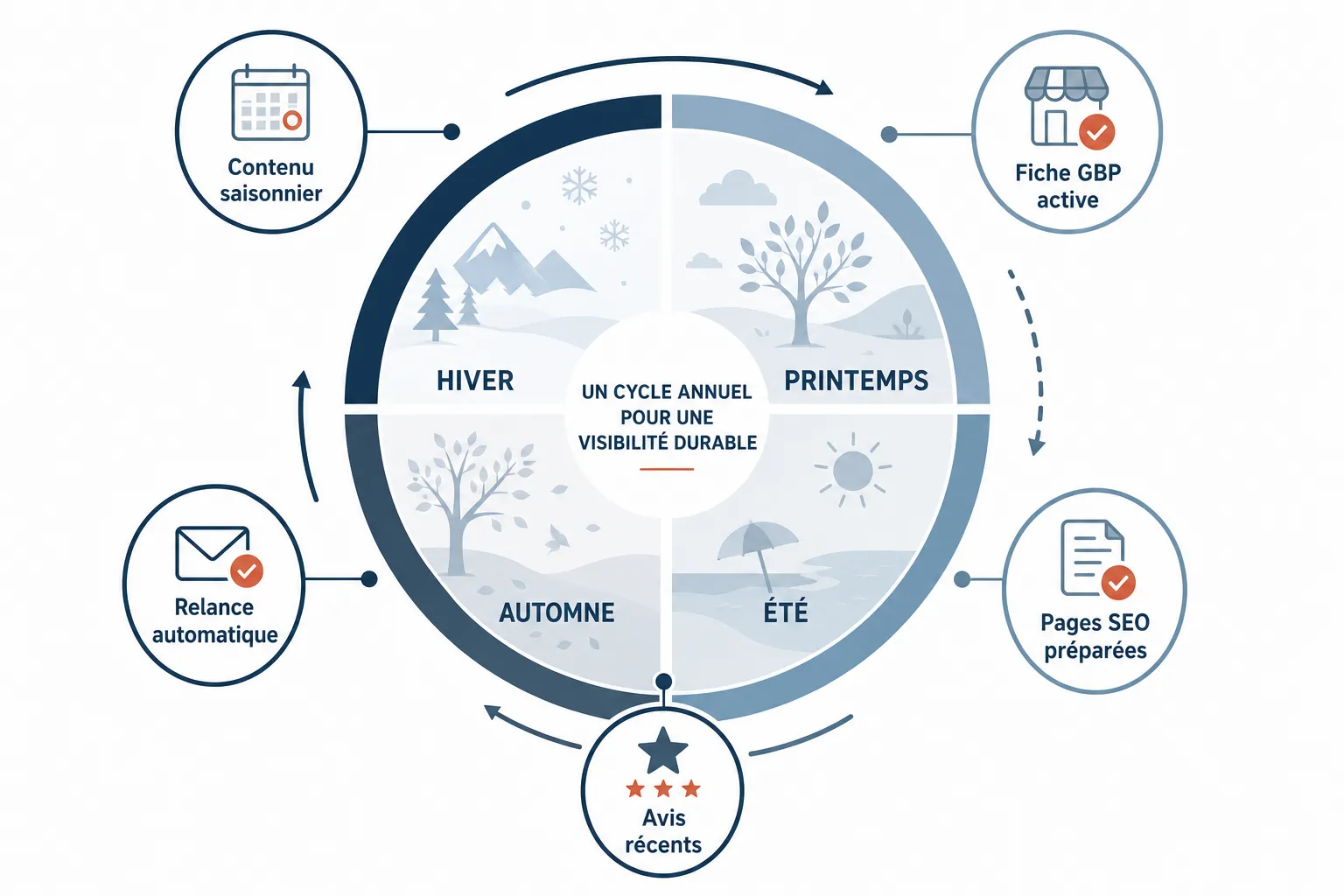 Pourquoi votre site artisan ne convertit pas en hiver